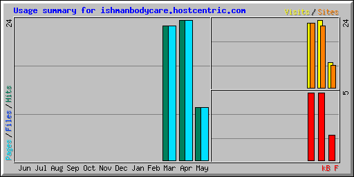 Usage summary for ishmanbodycare.hostcentric.com
